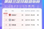 英超积分榜：曼城少赛1场距榜首1分，热刺少赛两场距第四7分