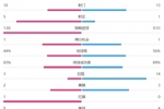 韧性！AC米兰1-0乌迪内斯数据：大半场少打一人 犯规3-14射正5-1