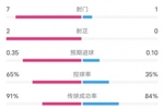 阿森纳VS矿工半场数据：射门7-1.射正2-0，控球率65%-35%