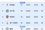 猜不到吧！英超格局：蓝月王朝湮灭，森林入局，&ldquo;答辩德比&rdquo;争冠